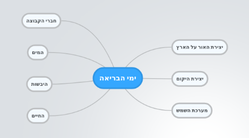 Mind Map: ימי הבריאה