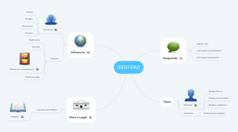 Mind Map: IDENTIDAD