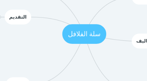 Mind Map: سلة الفلافل