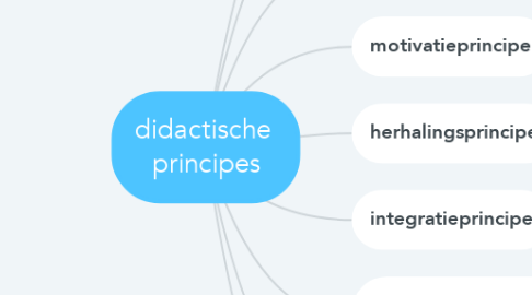 Mind Map: didactische  principes