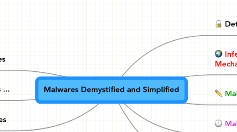 Mind Map: Malwares Demystified and Simplified