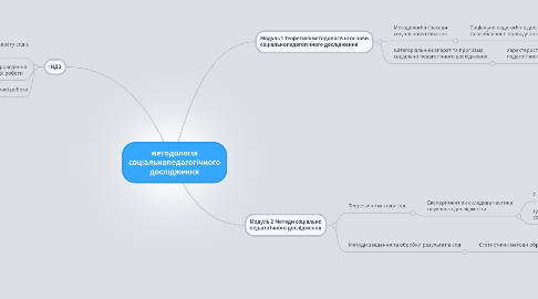 Mind Map: методологія соціальнопедагогічного дослідження