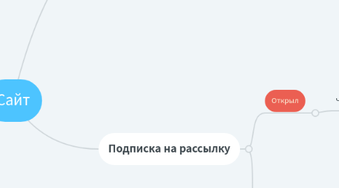 Mind Map: Сайт