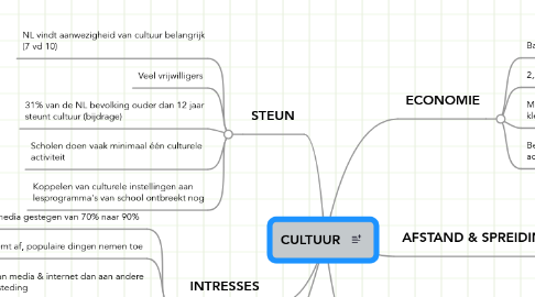 Mind Map: CULTUUR