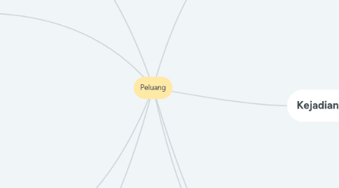 Mind Map: Peluang