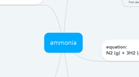Mind Map: ammonia