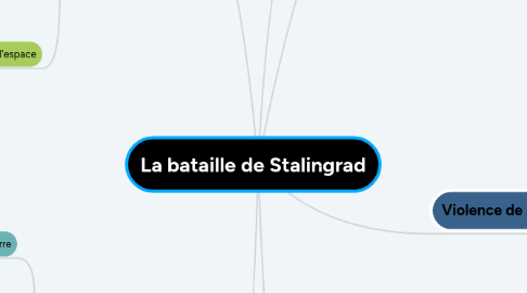 Mind Map: La bataille de Stalingrad