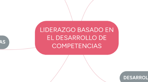 Mind Map: LIDERAZGO BASADO EN EL DESARROLLO DE COMPETENCIAS