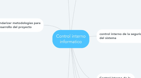 Mind Map: Control interno informatico