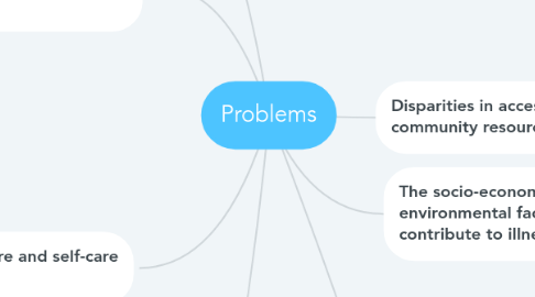 Mind Map: Problems