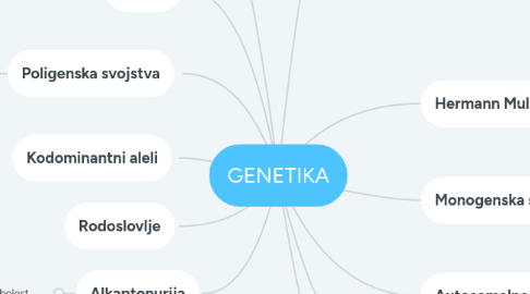 Mind Map: GENETIKA