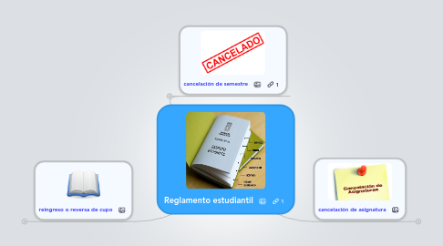 Mind Map: Reglamento estudiantil