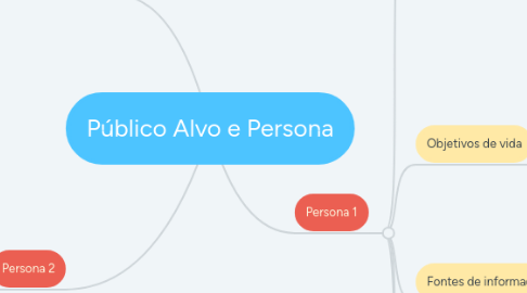 Mind Map: Público Alvo e Persona