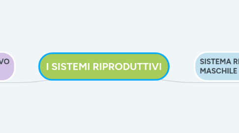 Mind Map: I SISTEMI RIPRODUTTIVI