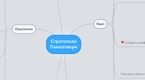 Mind Map: Стратоплан Паноптикум