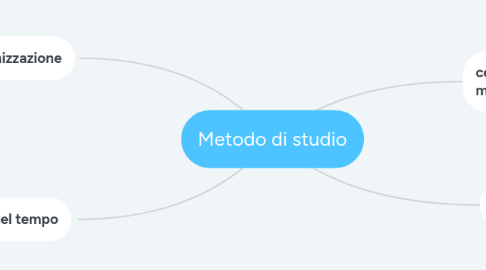 Mind Map: Metodo di studio