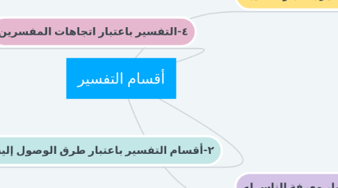 Mind Map: أقسام التفسير