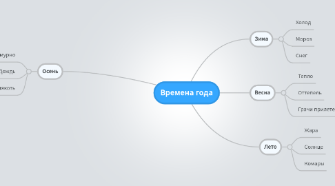 Mind Map: Времена года