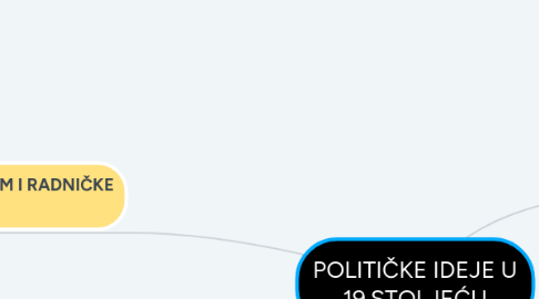 Mind Map: POLITIČKE IDEJE U 19.STOLJEĆU