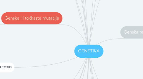 Mind Map: GENETIKA