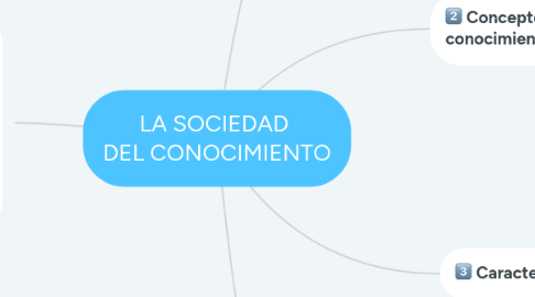 Mind Map: LA SOCIEDAD DEL CONOCIMIENTO