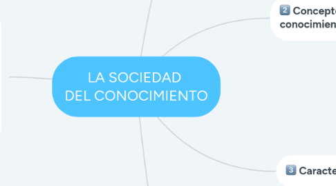 Mind Map: LA SOCIEDAD  DEL CONOCIMIENTO