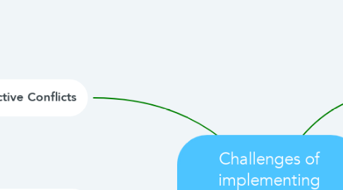 Mind Map: Challenges of implementing Self-Managed Teams effectively