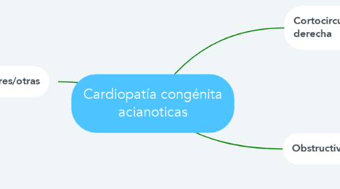 Mind Map: Cardiopatía congénita acianoticas