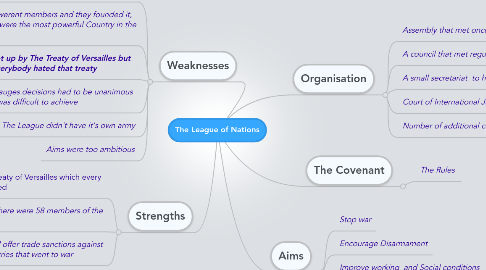 Mind Map: The League of Nations