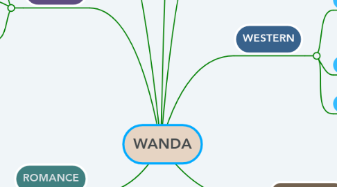 Mind Map: WANDA