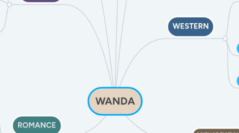 Mind Map: WANDA