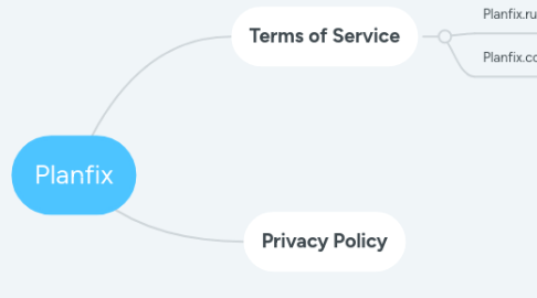 Mind Map: Planfix