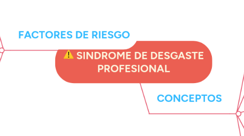 Mind Map: SINDROME DE DESGASTE PROFESIONAL