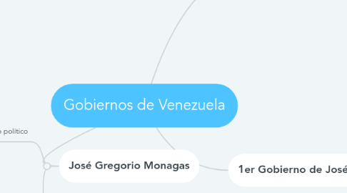 Mind Map: Gobiernos de Venezuela