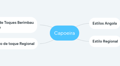 Mind Map: Capoeira