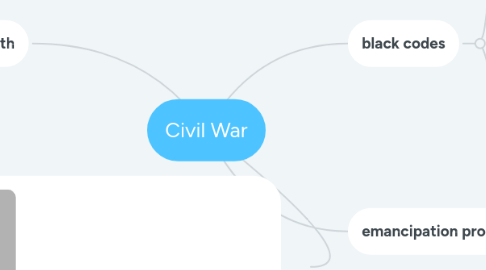 Mind Map: Civil War