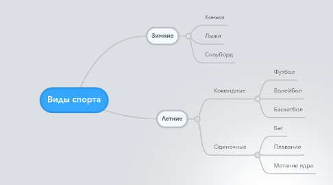 Mind Map: Виды спорта