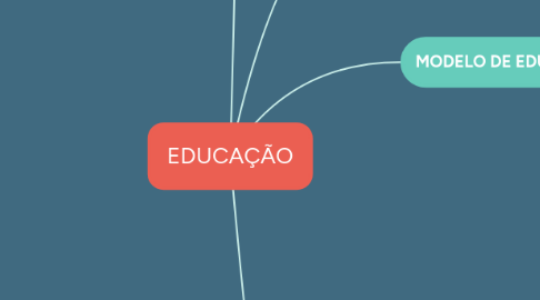 Mind Map: EDUCAÇÃO