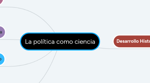 Mind Map: La política como ciencia