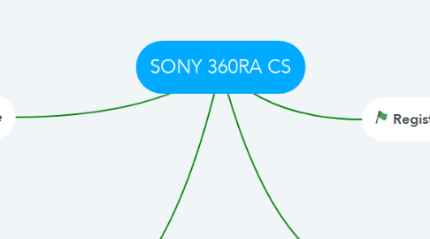 Mind Map: SONY 360RA CS