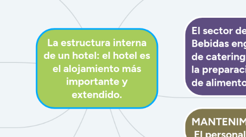 Mind Map: La estructura interna de un hotel: el hotel es el alojamiento más importante y extendido.