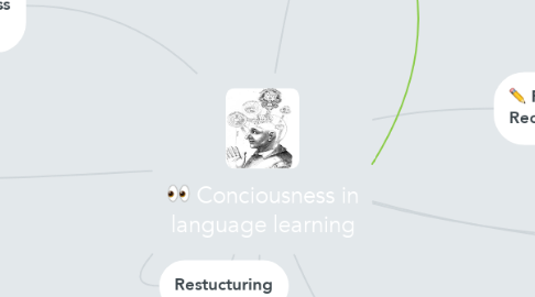 Mind Map: Conciousness in language learning