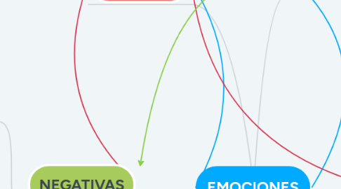 Mind Map: EMOCIONES