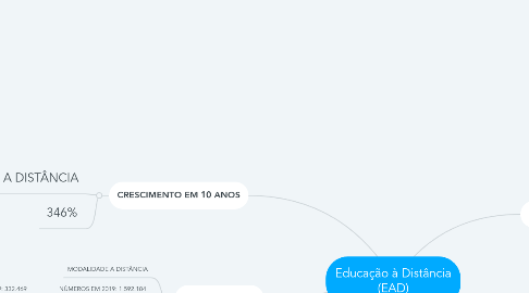 Mind Map: Educação à Distância (EAD)