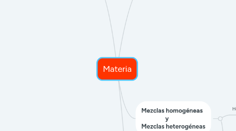 Mind Map: Materia