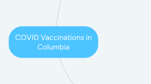 Mind Map: COVID Vaccinations in Columbia