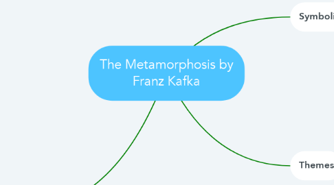 Mind Map: The Metamorphosis by Franz Kafka