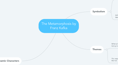 Mind Map: The Metamorphosis by Franz Kafka