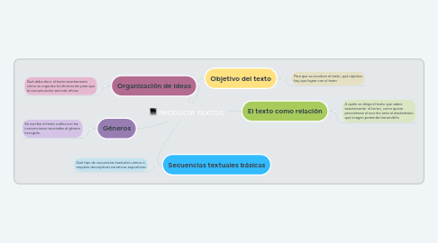 Mind Map: Materiales Educativos en la Educación a Distancia