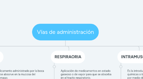 Mind Map: Vías de administración